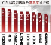 广东4S店满意度调查 服务品质到底哪家强