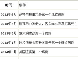 MERS的发展关键时间表