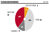 BE试验资源少、价格高 药企大规模放弃新药审批